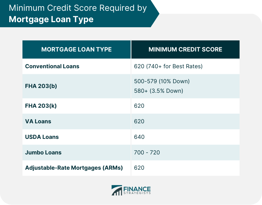 Minimum Credit Score Required by Mortgage Loan Type