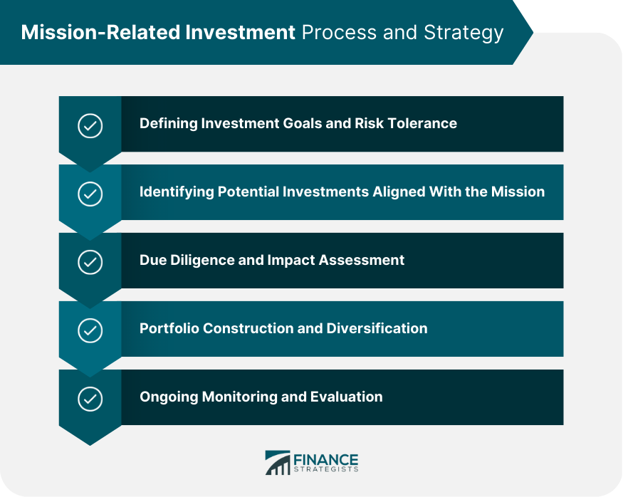 Mission-Related Investment Process and Strategy