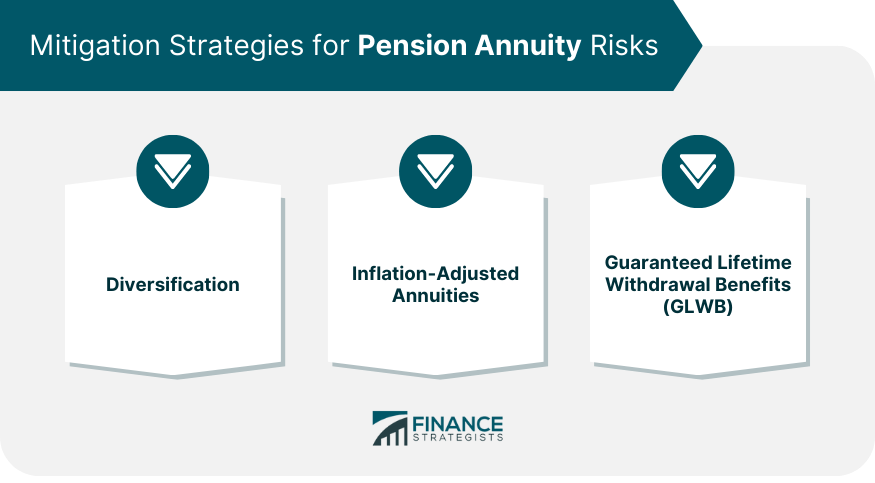 Mitigation Strategies for Pension Annuity Risks