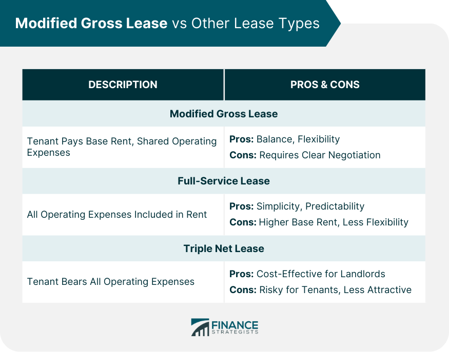 Modified Gross Lease vs Other Lease Types