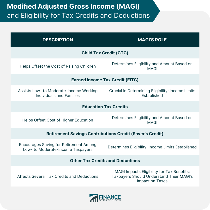 Modified-Adjusted-Gross-Income-(MAGI)-and-Eligibility-for-Tax-Credits-and-Deductions