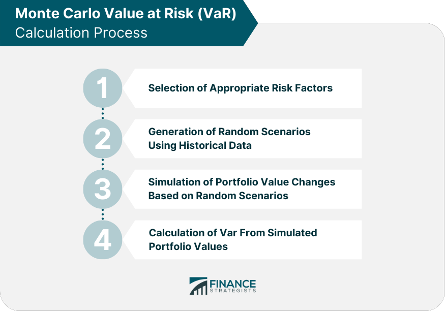 Monte Carlo Value at Risk (VaR) Calculation Process