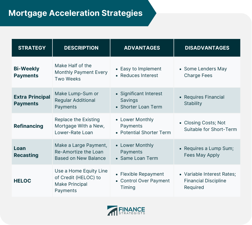 Mortgage Acceleration Strategies.