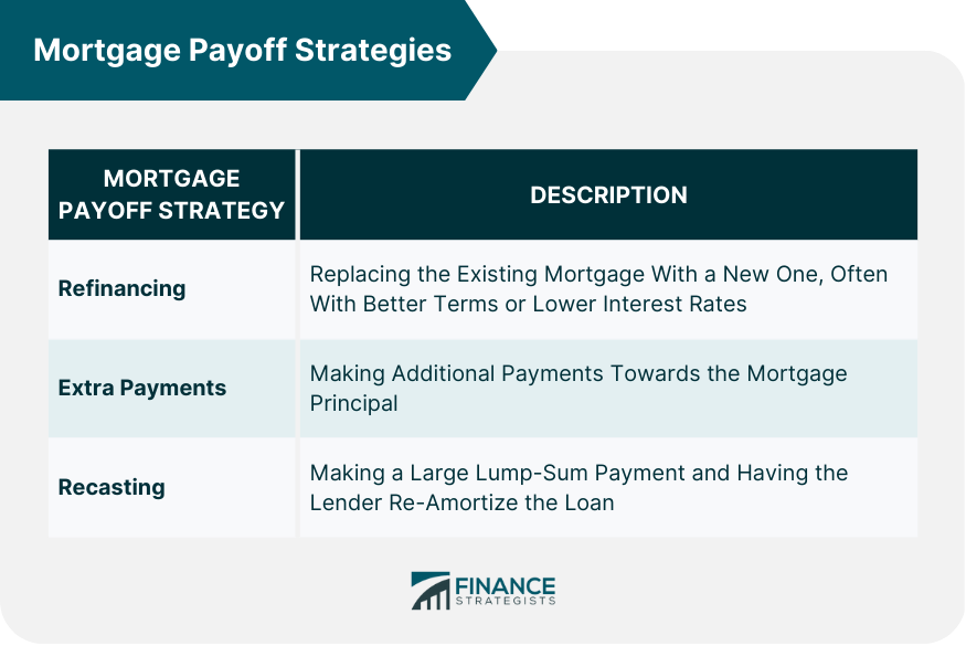 Mortgage Payoff Strategies
