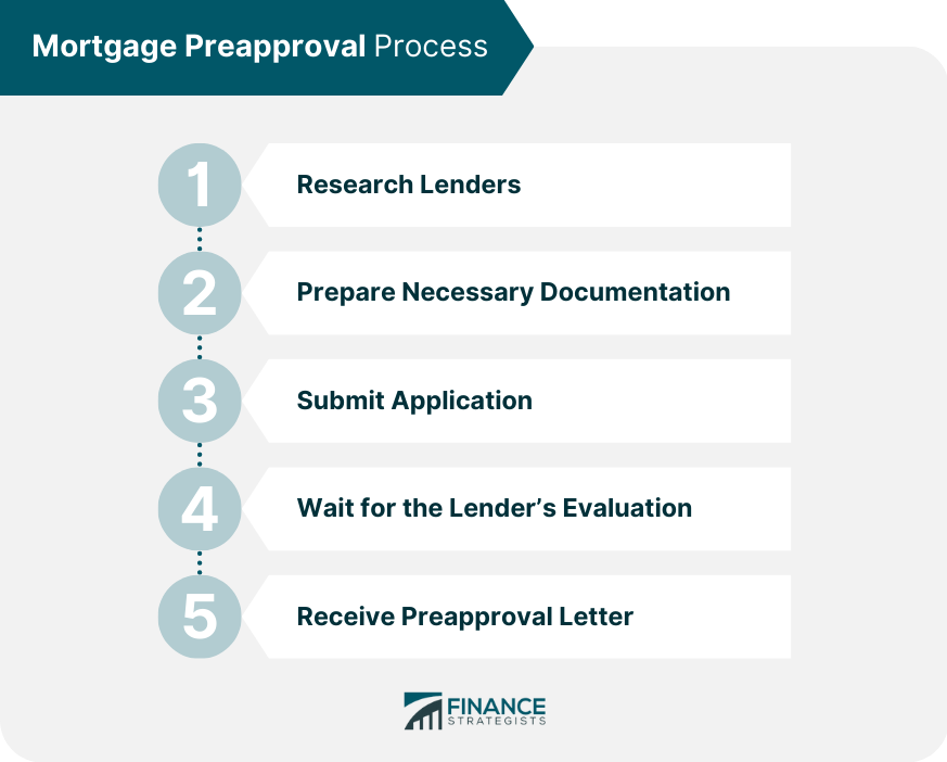 Mortgage Preapproval Process