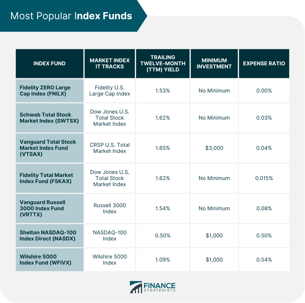 Most Popular Index Funds