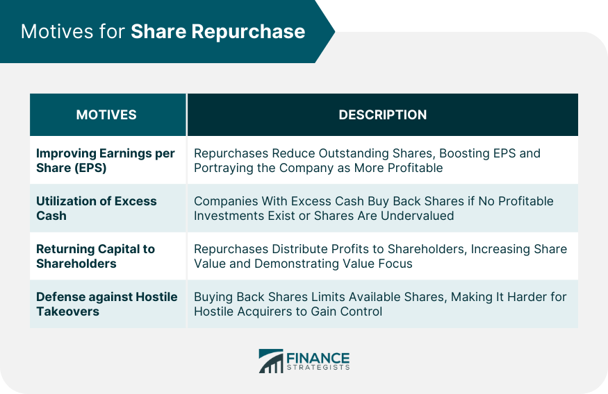 Motives for Share Repurchase