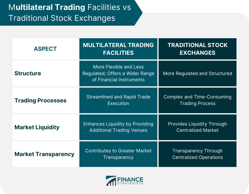 Multilateral Trading Facilities vs Traditional Stock Exchanges