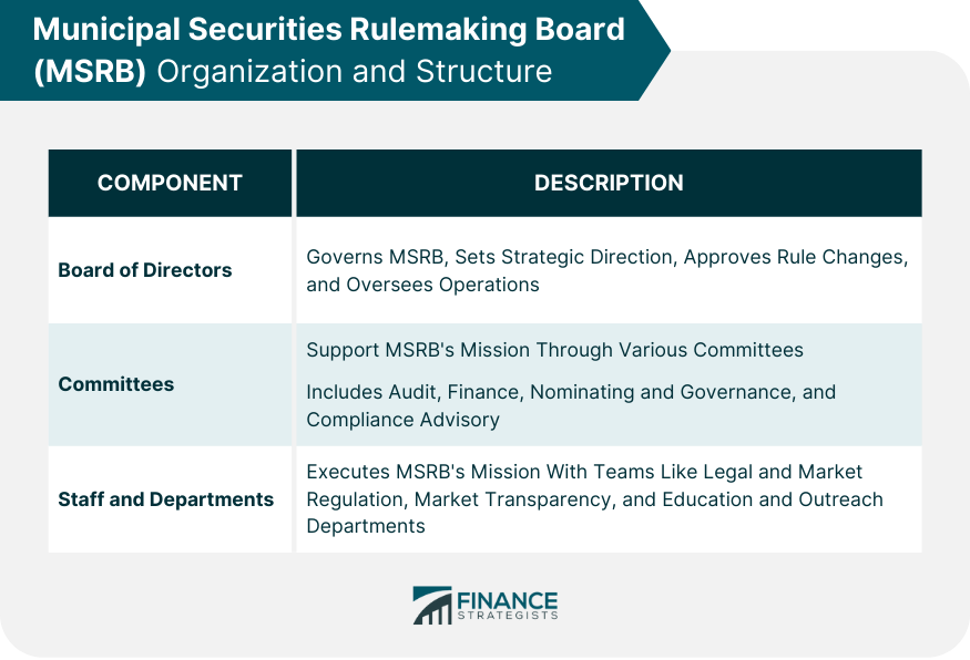 Municipal Securities Rulemaking Board (MSRB) Organization and Structure