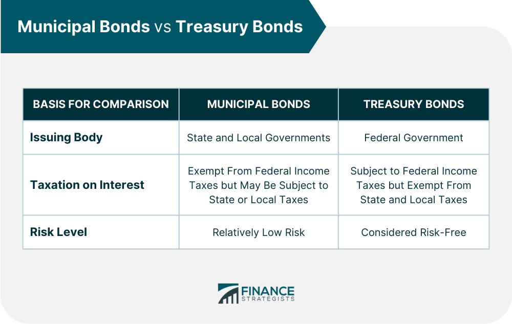 Municipal_Bonds_vs._Treasury_Bonds