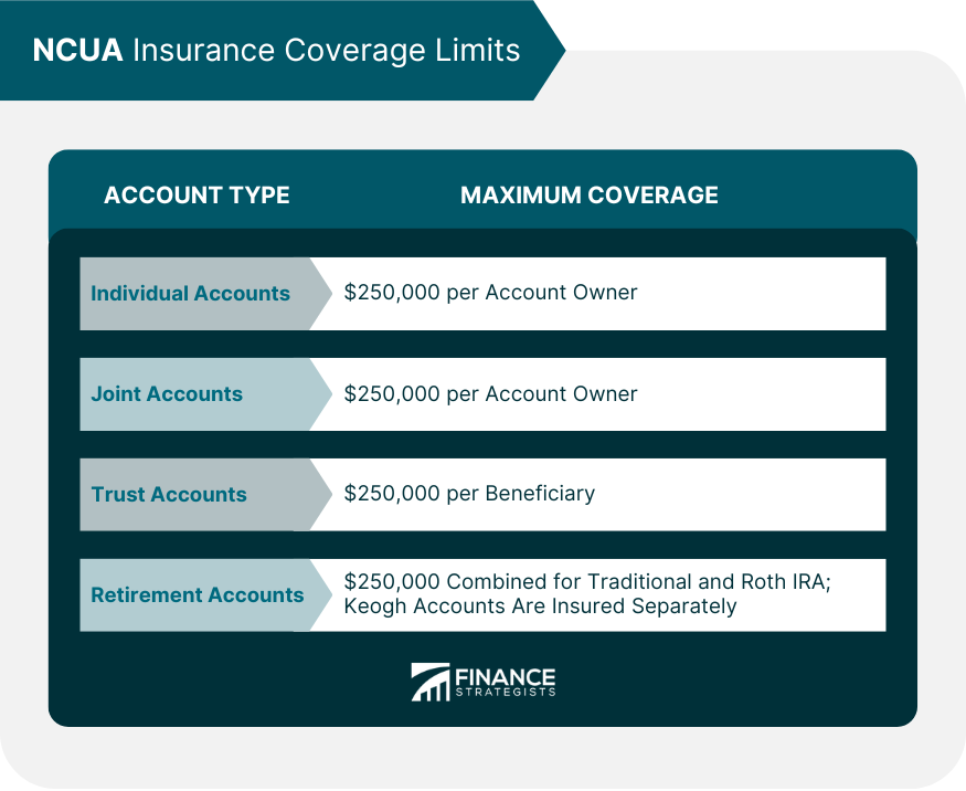 NCUA Insurance Coverage Limits
