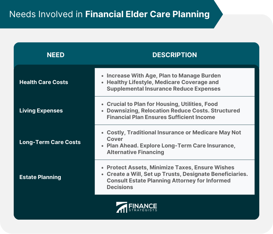 Needs Involved in Financial Elder Care Planning