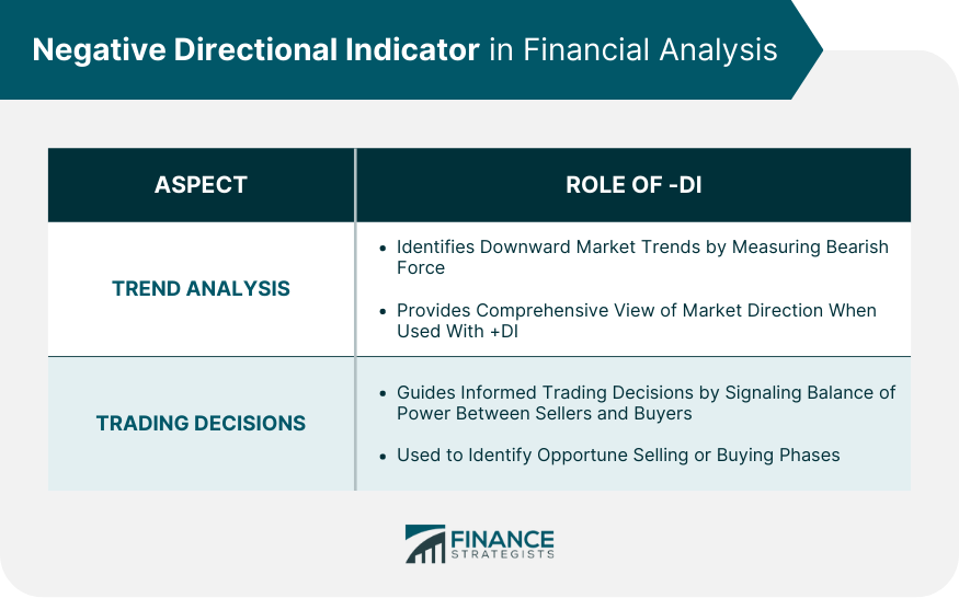 Negative Directional Indicator in Financial Analysis