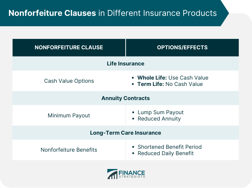 Nonforfeiture Clauses in Different Insurance Products