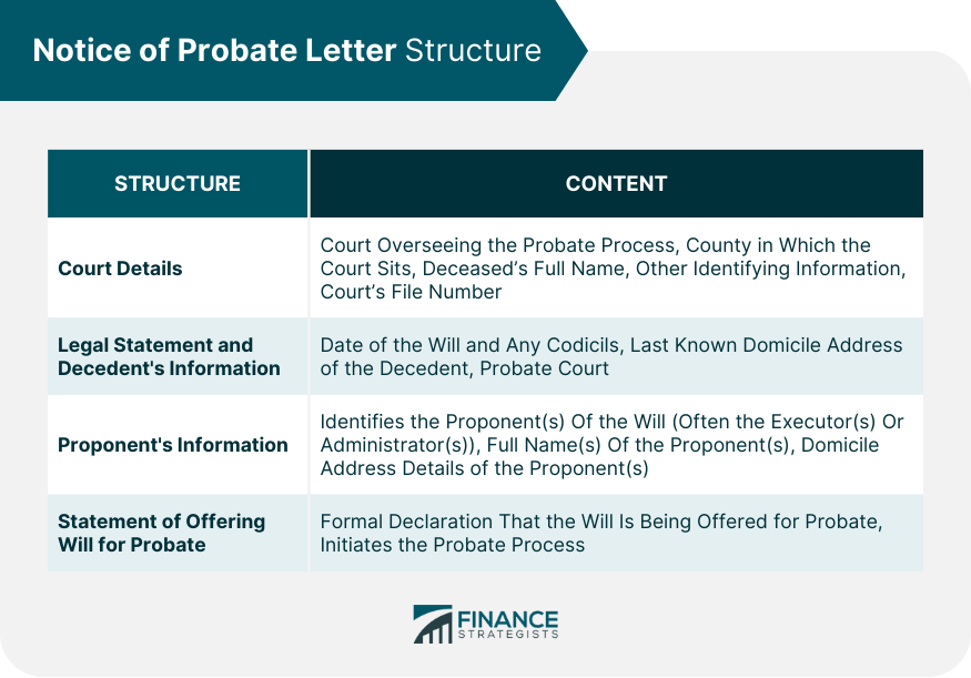Notice of Probate Letter Structure