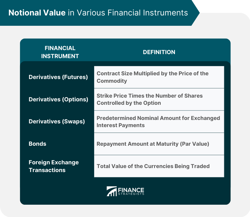 Notional Value in Various Financial Instruments