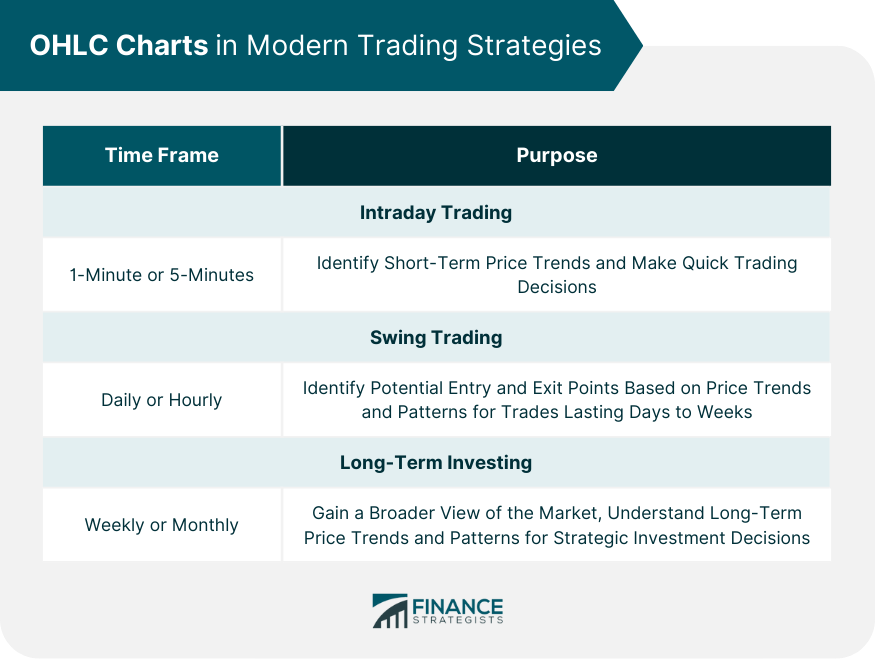 OHLC Charts in Modern Trading Strategies