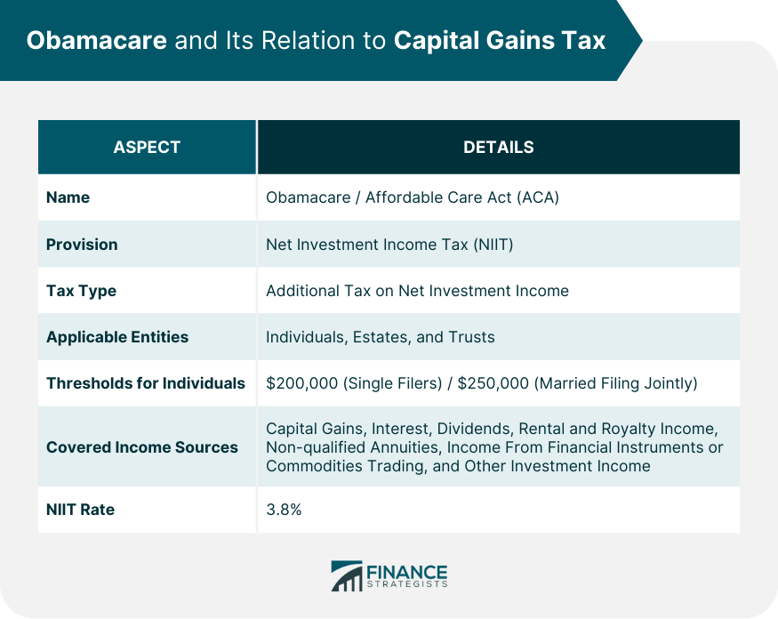 Obamacare and Its Relation to Capital Gains Tax