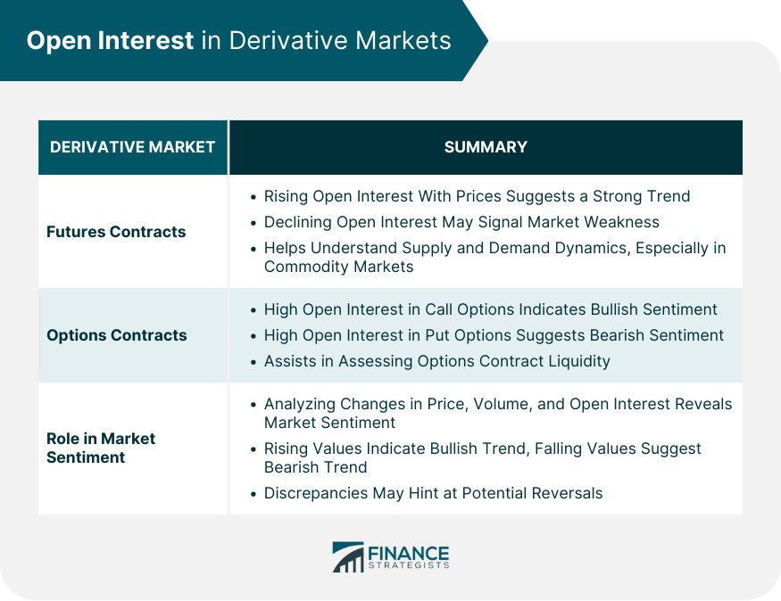 Open Interest in Derivative Markets