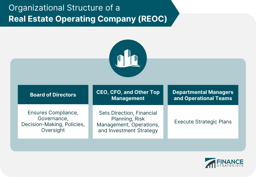 Organizational Structure of a Real Estate Operating Company (REOC)