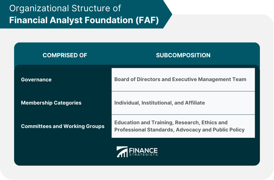 Organizational Structure of Financial Analyst Foundation (FAF)