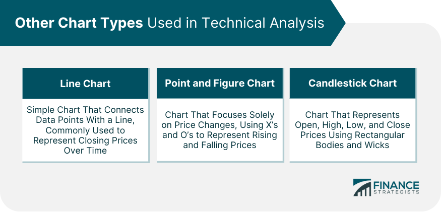 Other Chart Types Used in Technical Analysis