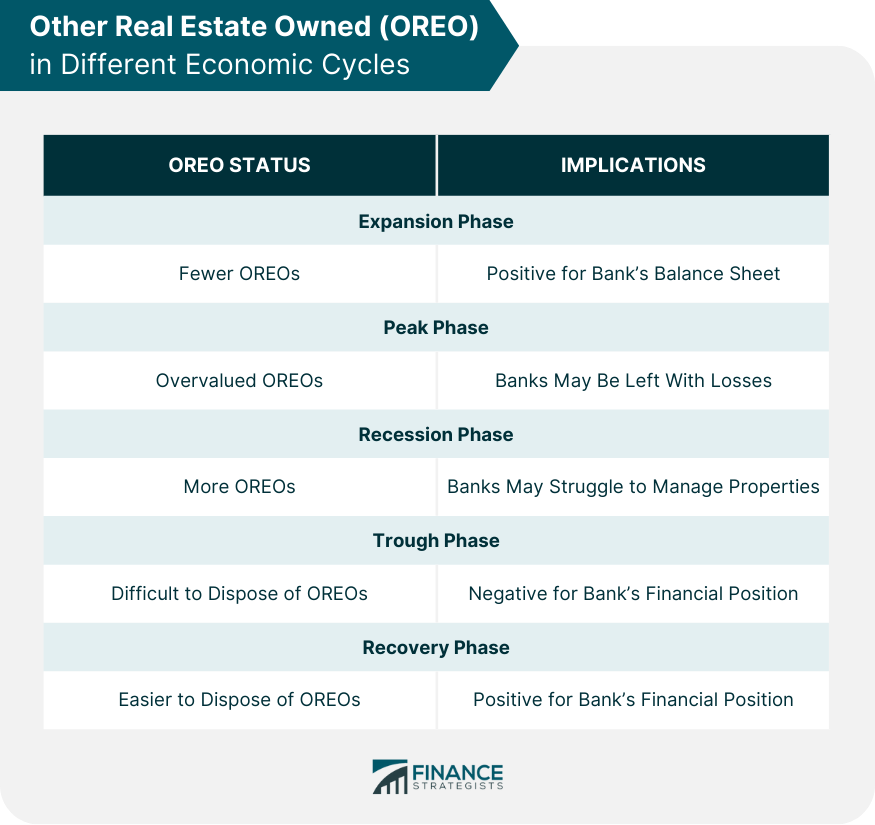 Other Real Estate Owned (OREO) in Different Economic Cycles