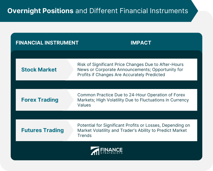 Overnight Positions and Different Financial Instruments