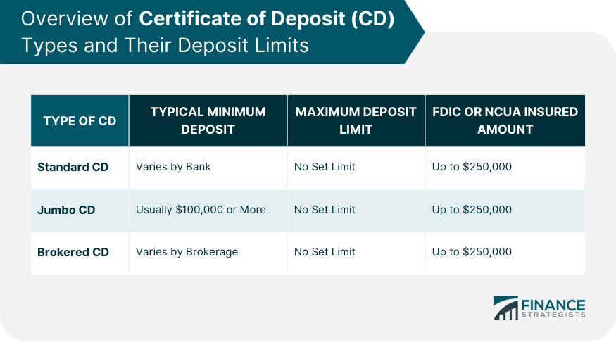 Overview of Certificate of Deposit (CD) Types and Their Deposit Limits