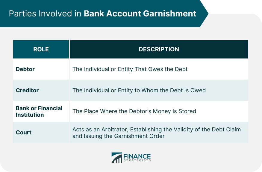 Parties Involved in Bank Account Garnishment