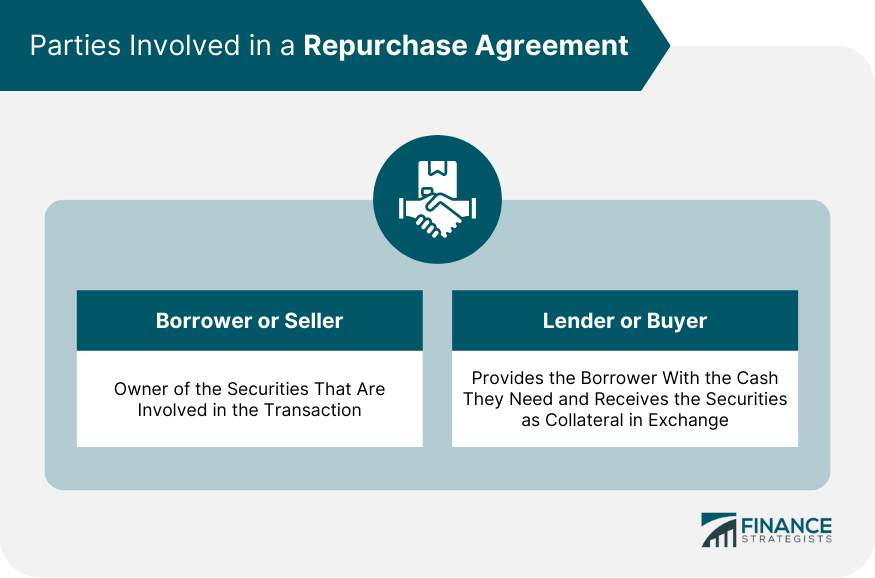 Parties Involved in a Repurchase Agreement