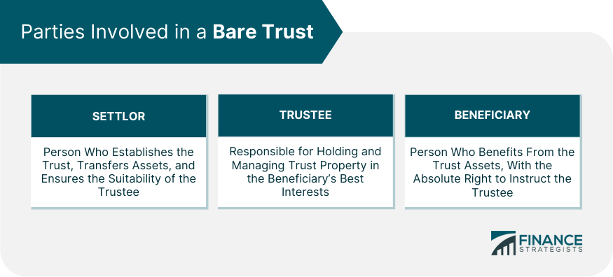 Parties Involved in a Bare Trust