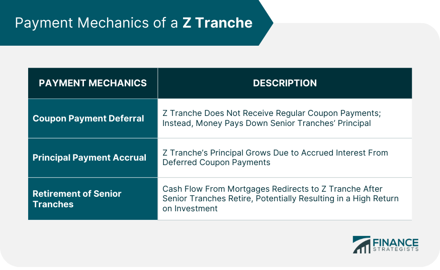 Payment Mechanics of a Z Tranche