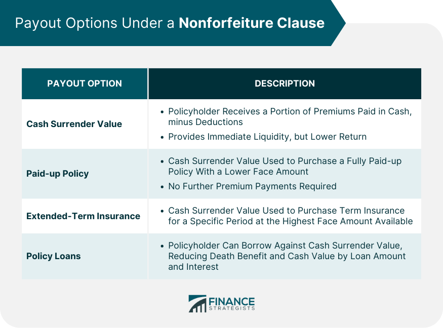 Payout Options Under a Nonforfeiture Clause