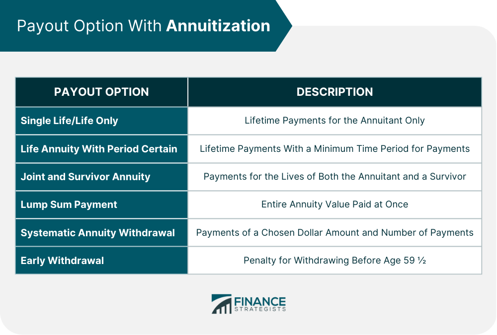 Payout Option with Annuitization