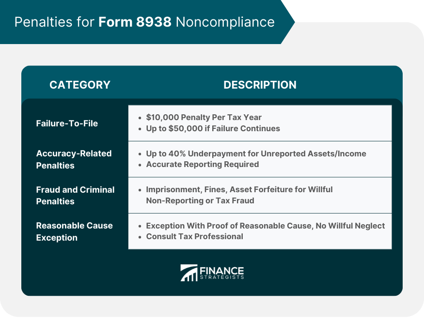Penalties for Form 8938 Noncompliance