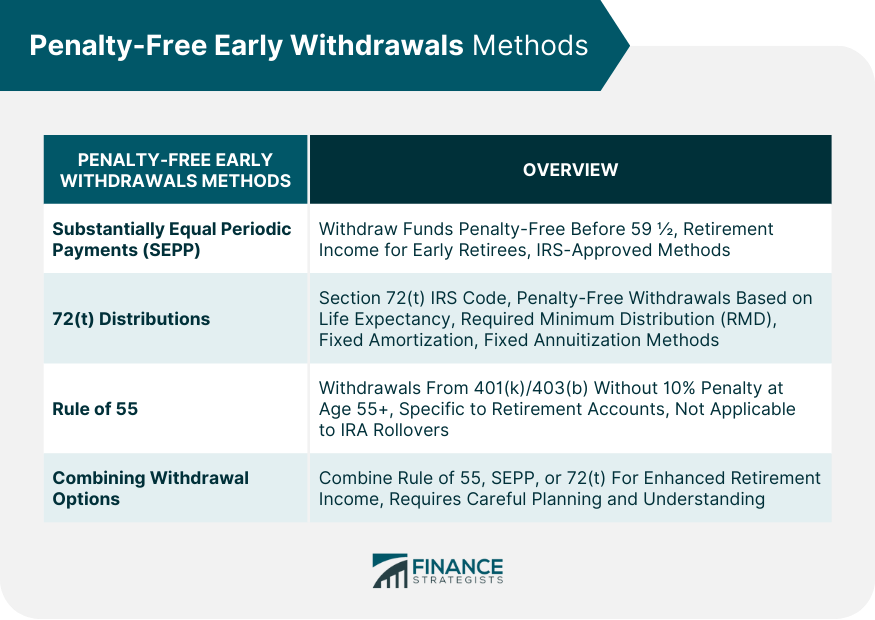 Penalty Free Early Withdrawals Methods