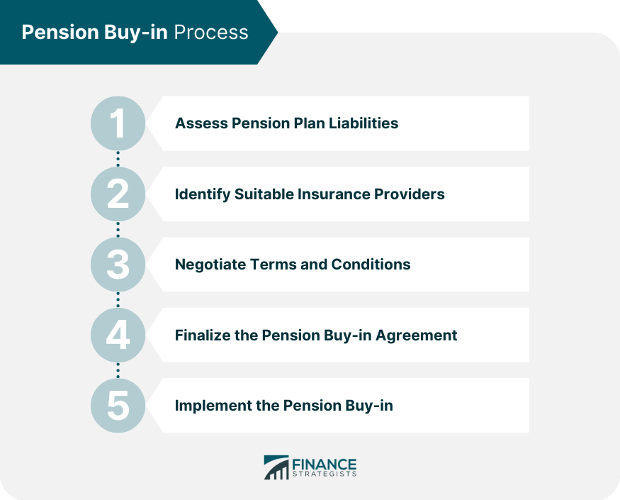 Pension Buy-in Proces