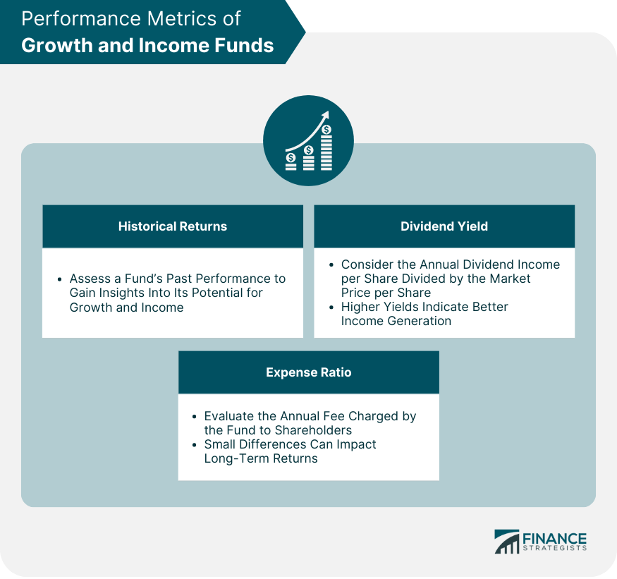 Performance Metrics of Growth and Income Funds
