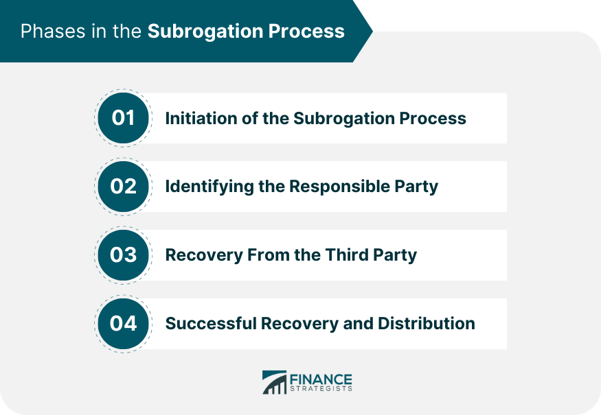 Phases in the Subrogation Process