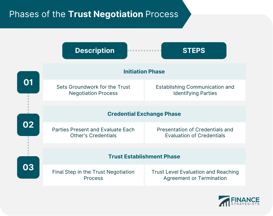 Phases-of-the-Trust-Negotiation-Process