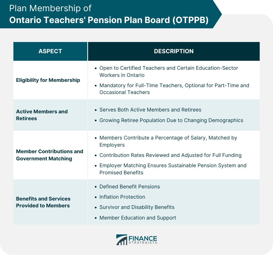 Plan Membership of Ontario Teachers' Pension Plan Board (OTPPB)
