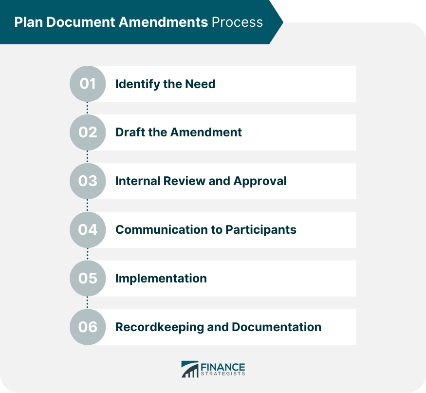 Plan Document Amendments Process