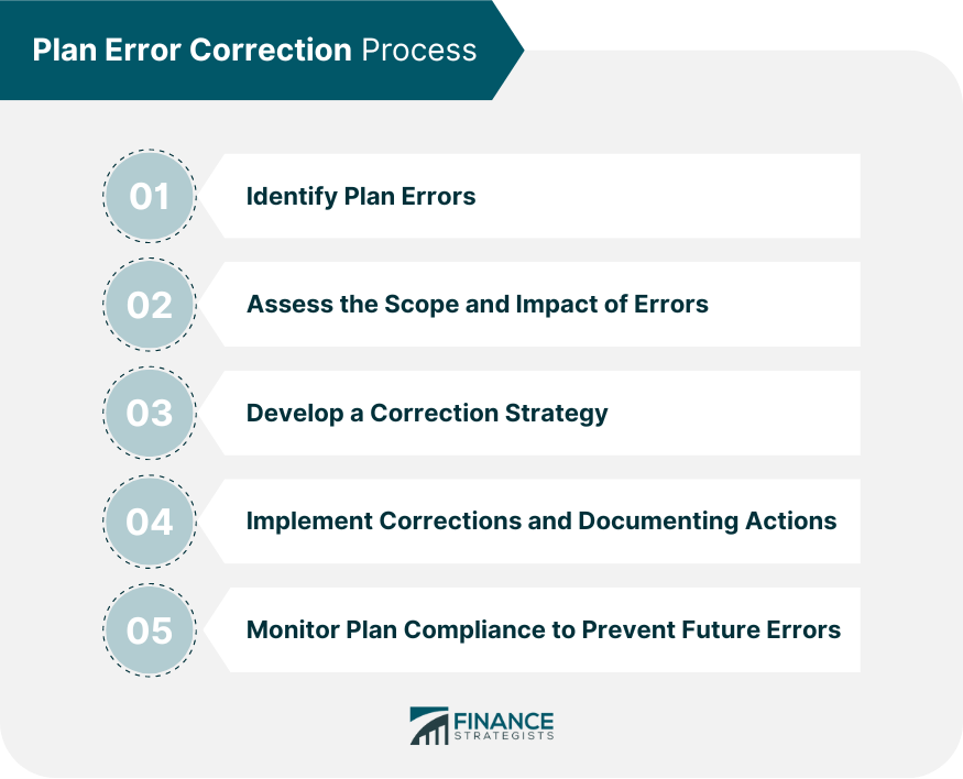 Plan Error Correction Process