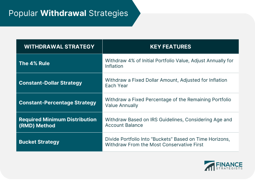 Popular-Withdrawal-Strategies