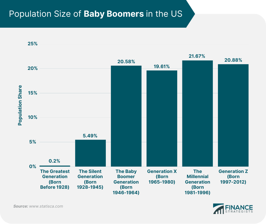 Population Size of Baby Boomers in the US