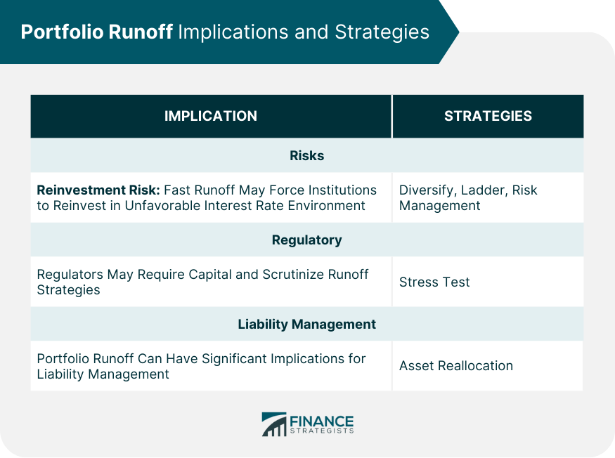 Portfolio Runoff Implications and Strategies