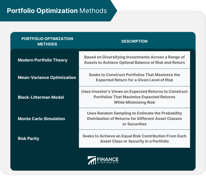 Portfolio Optimization Methods