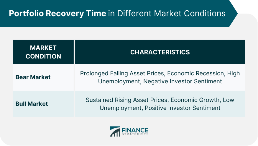 Portfolio Recovery Time in Different Market Conditions