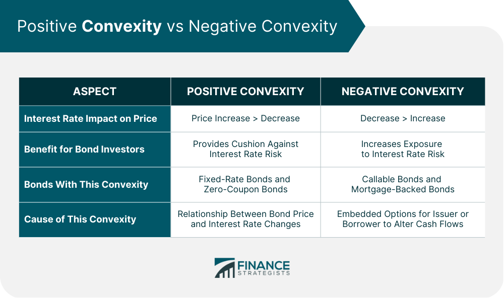 Positive Convexity vs Negative Convexity